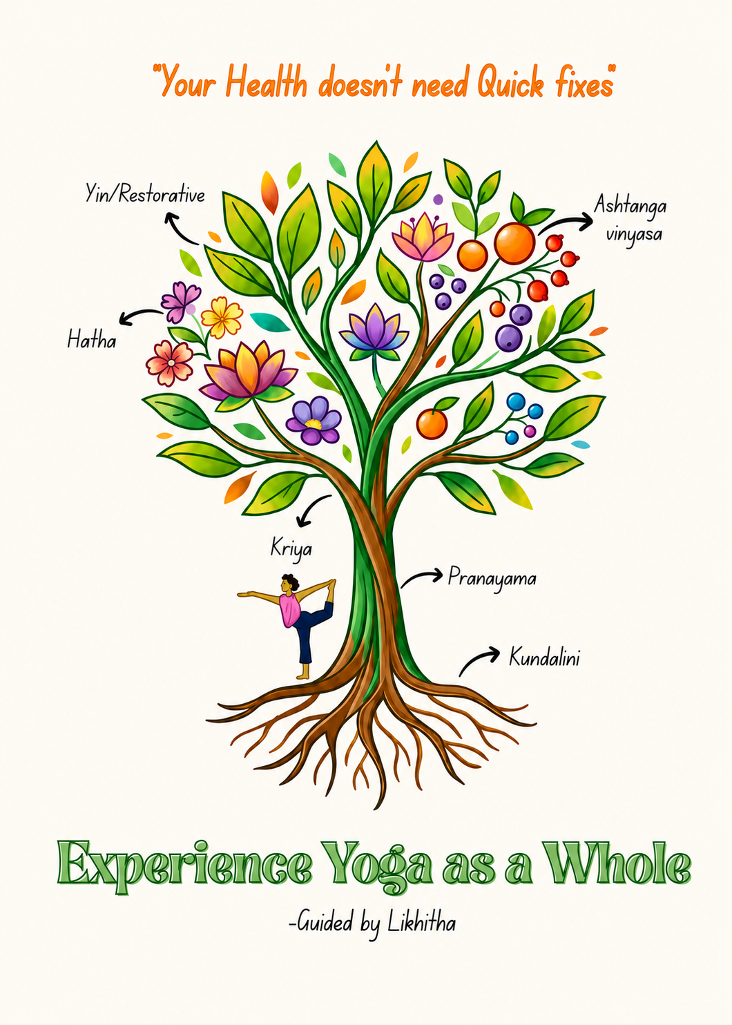 Hand-drawn yoga tree illustration showing branches of practice: Hatha, Yin/Restorative, Ashtanga Vinyasa, Kriya, Pranayama, Kundalini